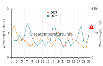 Altezza delle onde Bargara ad ottobre