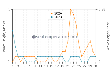Waves height in Baroy in October