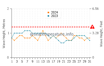Altezza delle onde Barra dos Coqueiros ad ottobre