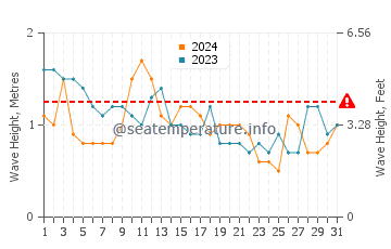 Altezza delle onde Barra Velha ad ottobre