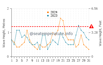 Waves height in Barry in October