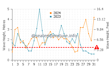 Waves height in Barview in October