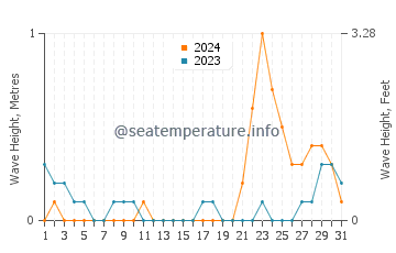 Waves height in Basak in October
