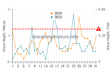 Waves height in Basin Head in October