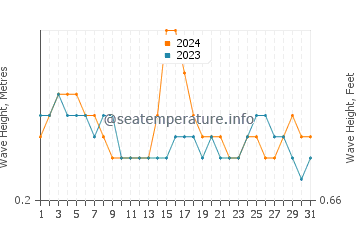 Waves height in Bata in October