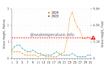 Waves height in Batasan in October