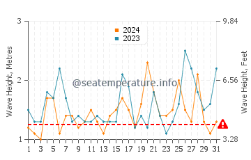 Waves height in Batemans Bay in October