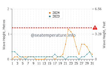 Waves height in Bateria in October