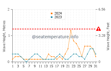 Waves height in Batuan in October