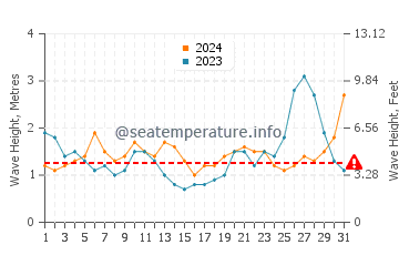 Altezza delle onde Bávaro ad ottobre