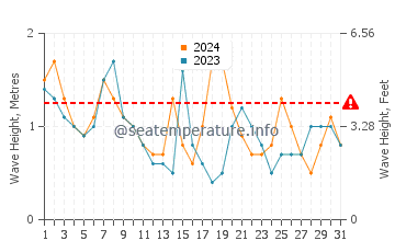 Waves height in Bay Head in October