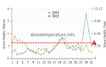 Waves height in Bay of Islands in October