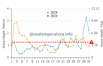 Waves height in Bay of Plenty in October