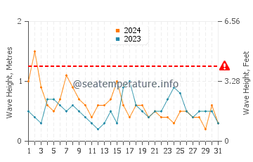 Waves height in Bay Roberts in October