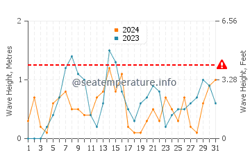 Waves height in Bay Village in October