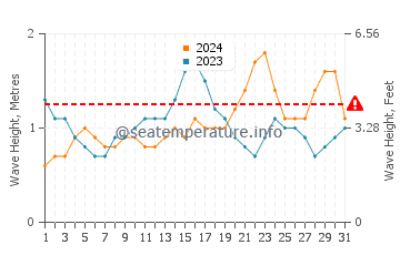 Waves height in Bayabas in October