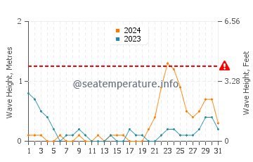 Altura de las olas en Bayas en octubre