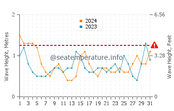 Altura de las olas en Isla de Bazaruto en octubre