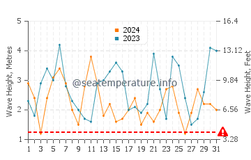 Waves height in Beachport in October