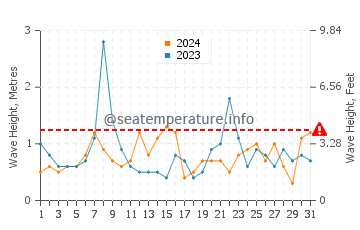 Waves height in Beals Island in October