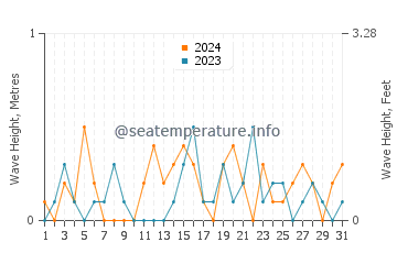 Waves height in Beaupre in October