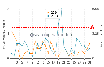 Altura de las olas en Behrensdorf en octubre