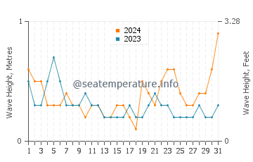 Waves height in Beishan in October