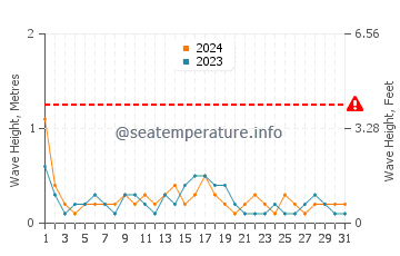 Waves height in Beldzhekyz in October