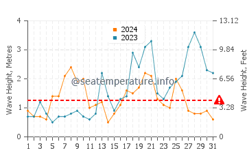 Waves height in Belle Ile in October