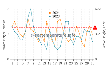 Waves height in Bellport in October