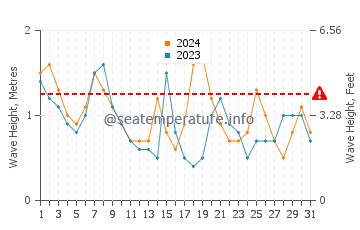Waves height in Belmar in October