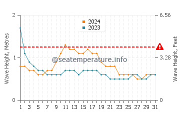 Waves height in Benaulim in October