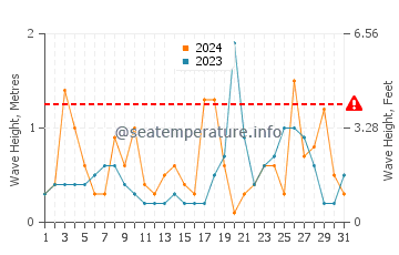 Altezza delle onde Béni Saf ad ottobre