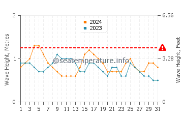 Waves height in Porto-Novo in October