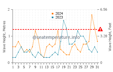 Waves height in Benissa in October