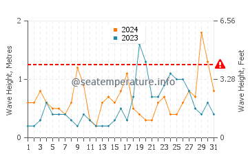 Waves height in Benitachell  in October