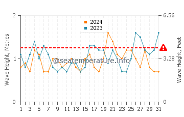 Waves height in Bensville in October