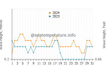 Waves height in Benteng in October