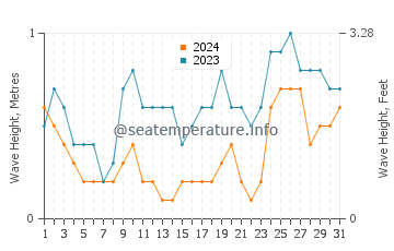 Waves height in Berbera in October