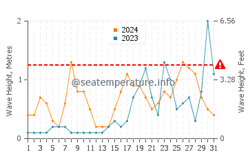 Altezza delle onde Berchida ad ottobre