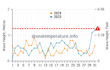 Waves height in Berisso in October