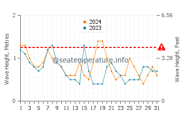 Waves height in Berkeley Township in October