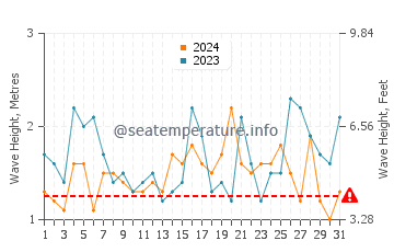 Waves height in Bermagui in October