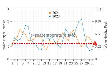 Waves height in Hamilton in October