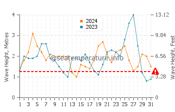 Waves height in Saint George in October