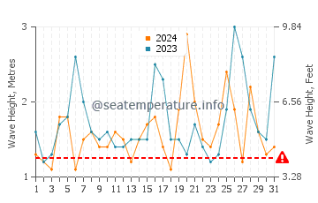 Waves height in Berrara in October