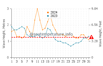 Waves height in Beruwala in October
