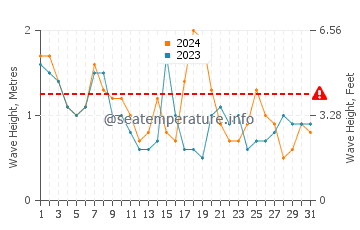 Waves height in Bethany Beach in October