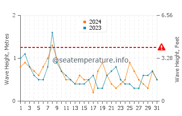 Waves height in Beverly Cove in October