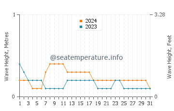 Waves height in Beypore in October